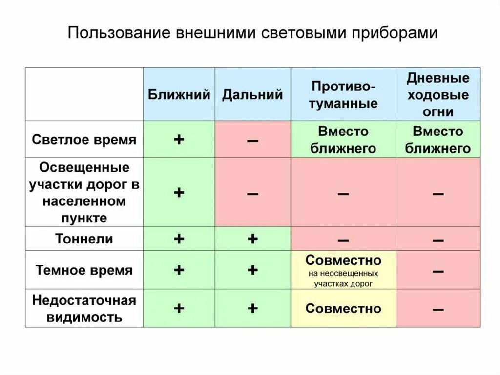 10 дневной срок. Внешние световые приборы автомобиля ПДД. Пользование внешними световыми приборами и звуковыми сигналами ПДД. Пользование внешними световыми приборами таблица. Световые приборы автомобиля таблица.