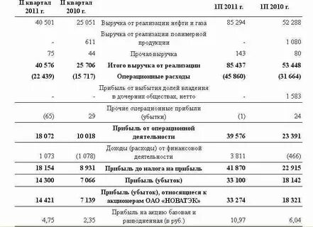 новатэк мсфо
