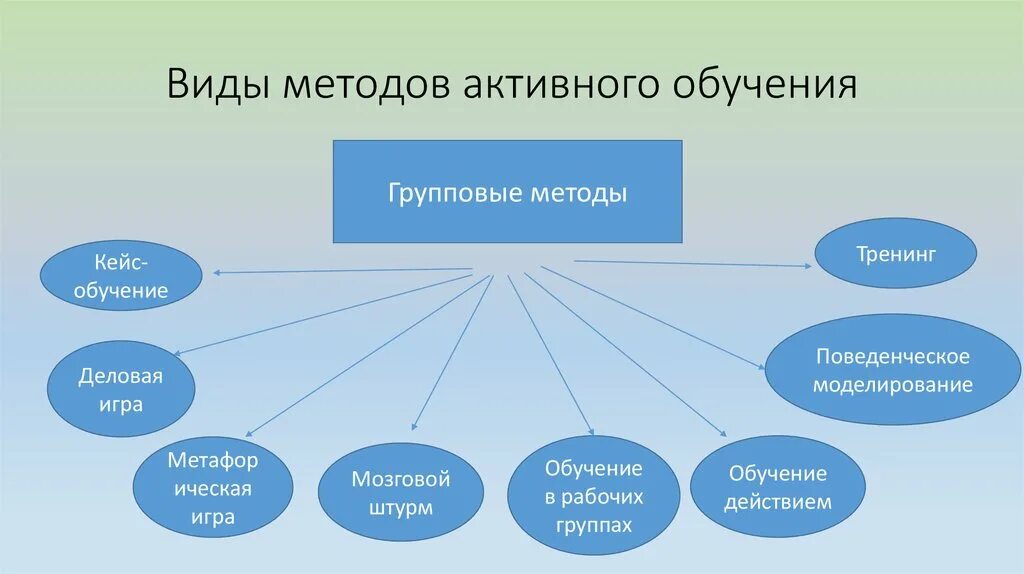 Активными методами обучения являются