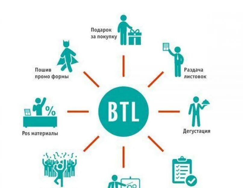 Контакты рекламы и маркетинга. Маркетинговые коммуникации ATL BTL. BTL маркетинг это. BTL реклама это. Инструменты BTL рекламы.