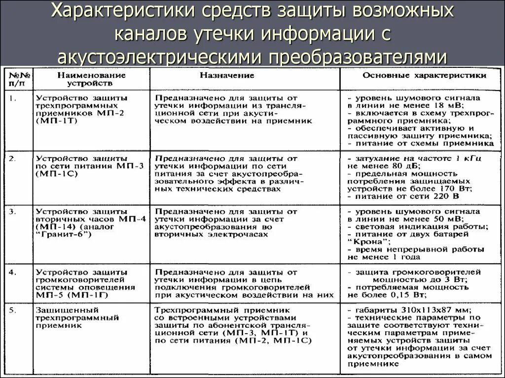 Сравнительная характеристика методов защиты информации. Характеристика способов защиты информации. Охарактеризуйте средства защиты информации.. Способы защиты информации от утечки по акустическим каналам. Методы защиты информации в сетях