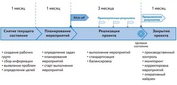 Разработка дорожной карты проекта этапы. Этапы создания инноваций. Группа внедрения. Внедрение проектов в производство. Внедрение проектов в производство.