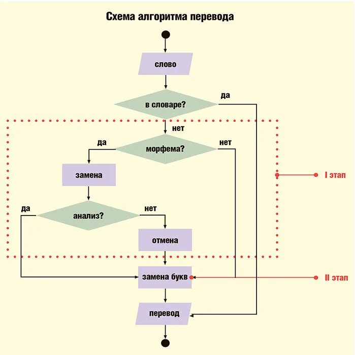 Алгоритм анализа схемы. Алгоритм перевода текста. Алгоритм автоматизированного перевода текста. Схема алгоритма работы Переводчика выглядит. Алгоритм перечисления.