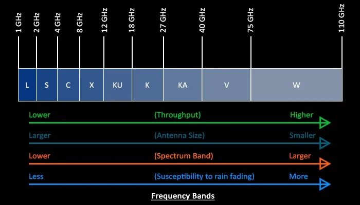 C frequency. Частоты GPS. Ku Band частоты. Beidou частоты. C Band диапазон.