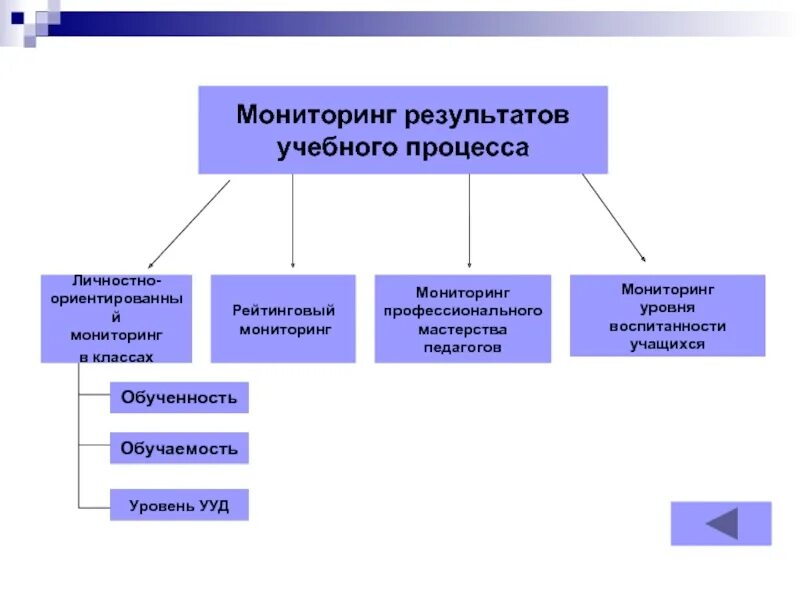 Схема мониторинга качества образования. Мониторинг результатов обучения. Направления мониторинга в образовании. Процедура мониторинга в образовании. Управление качеством образования технологии