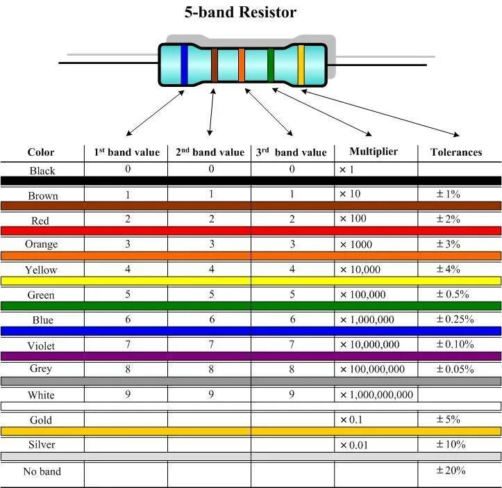 Маркировка резисторов по цветам калькулятор. Резистор 5.1 ом цветовая маркировка. Резистор 100 ом маркировка. Сопротивление 1 ом маркировка. Маркировка резисторов r1.