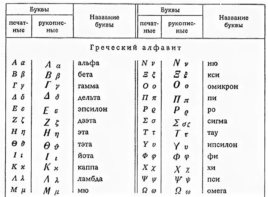 Альфа бета сигма дельта. Греческий алфавит прописные буквы таблица. Греческий алфавит рукописные буквы. Греческий алфавит Альфа бета гамма. Буквы греческого алфавита с названиями используемые в физика.