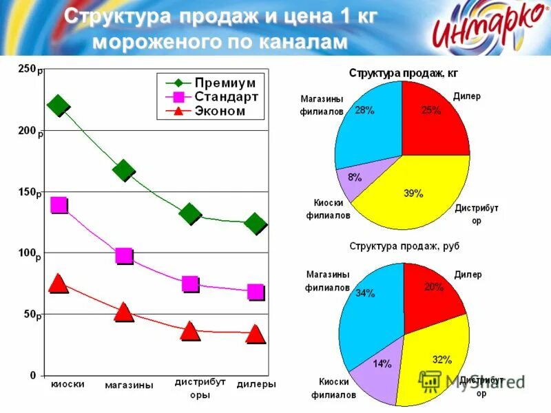 Изменения структуры продаж