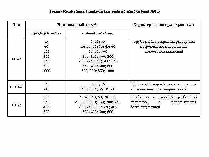 Плавкая вставка номинальный ток. Плавкая вставка для силовых трансформаторов 10кв. Технические параметры плавкого предохранителя. Номиналы плавких вставок для силовых трансформаторов. Плавкие предохранители 10кв для трансформаторов напряжения.