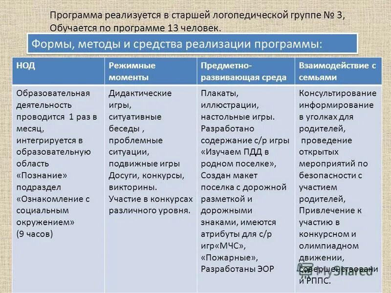 Формы способы средства реализации программы. Формы способы средства реализации программы. Формы способы средства реализации программы. Описание вариативных форм способов методов и средств. Формы и методы реализации программы.