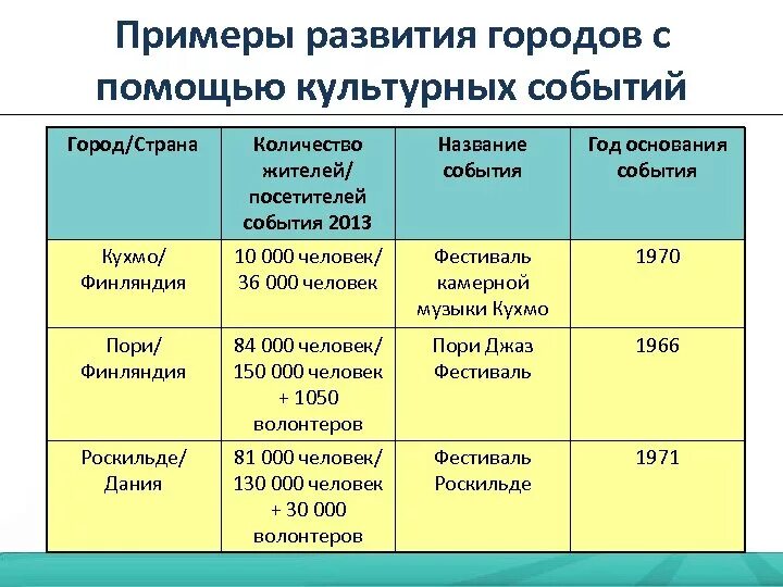 Культурные мероприятия примеры. Городская культура примеры. Культурная Эволюция примеры. Название событий примеры.