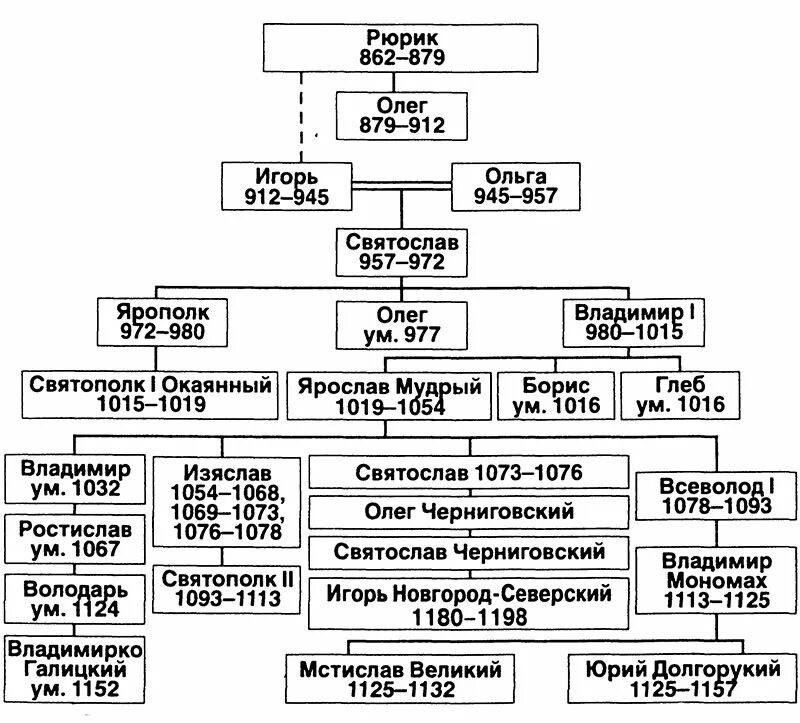 Родословная таблица князей от Рюрика до Владимира.