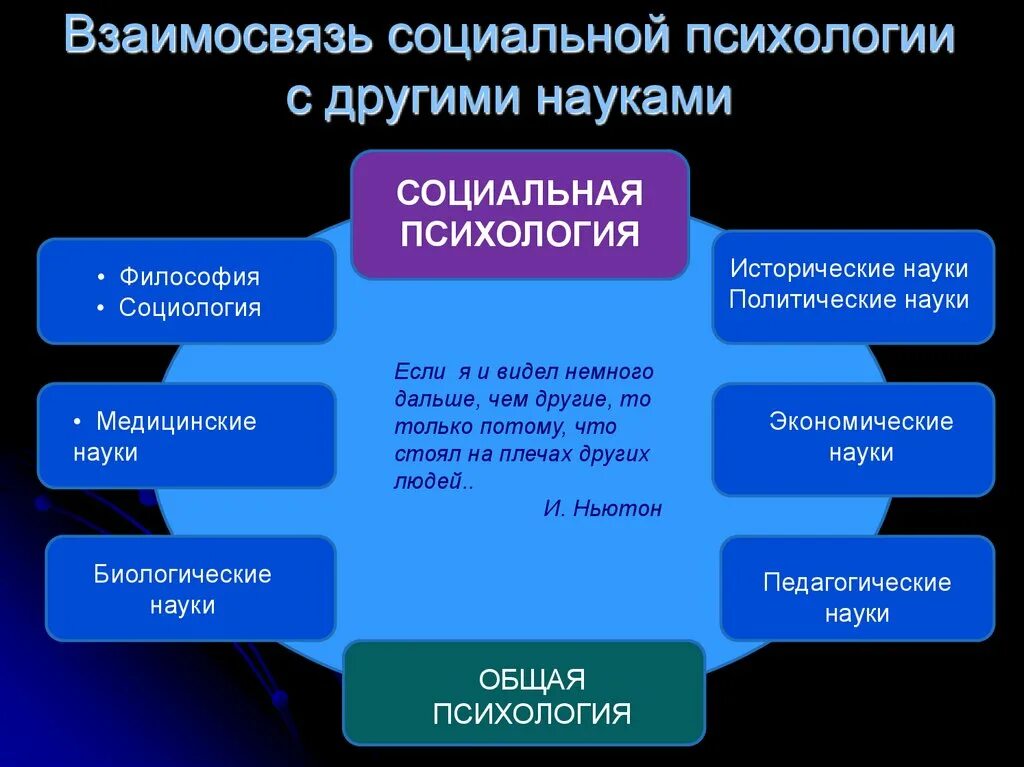 Связь психологии с другими науками. Философия и социальная психология. Области социальной психологии. Социальная психология и смежные науки.