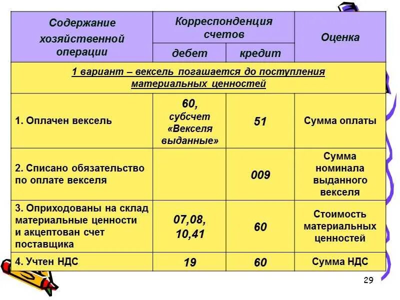Содержание хозяйственной операции корреспонденция счетов