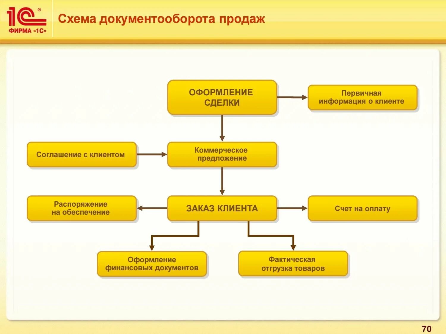 Схема документооборота в 1с управление торговлей. Схему порядка работы предприятия с поставщиками.. Схема этапов работы торгового предприятия с поставщиками. Схема документооборота в 1с документооборот. Оформление на работу этапы