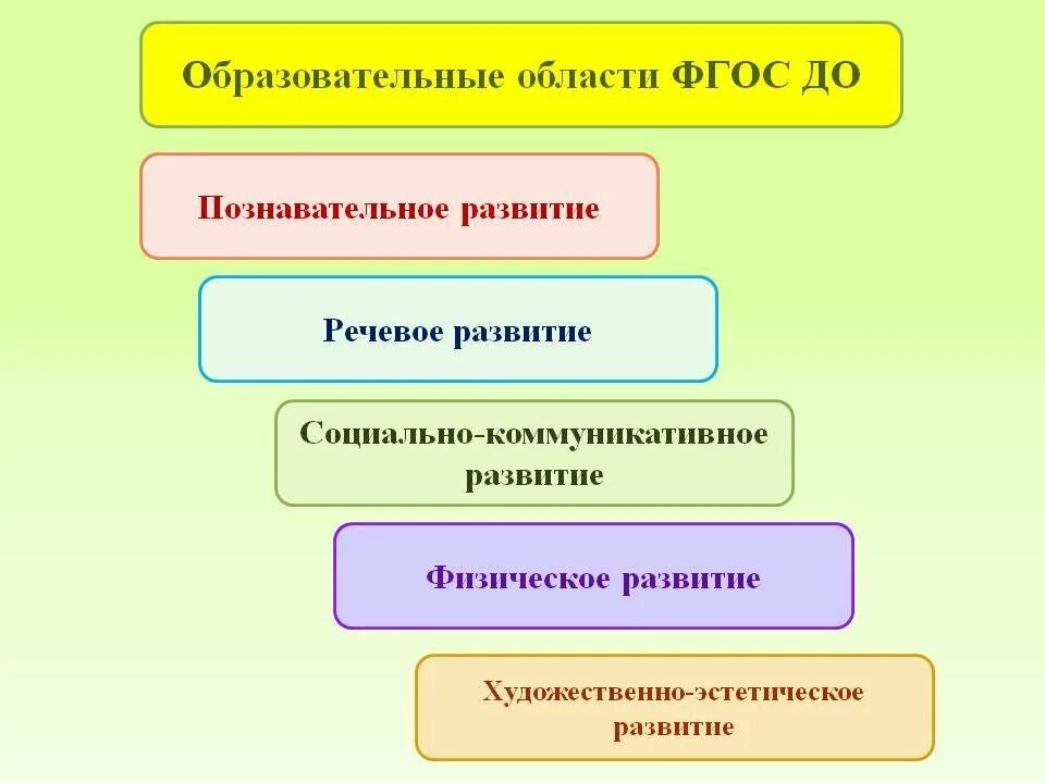 Содержание образовательных областей познавательное развитие. Образовательные области по ФГОС В детском саду 5 областей. 5 Областей ФГОС дошкольного образования. Направления по ФГОС В детском саду 5 областей. Области развития в детском саду по ФГОС.