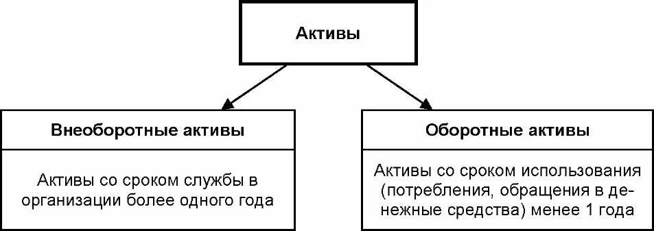 Оборотные и внеоборотные активы