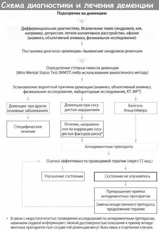 Упражнения для профилактики деменции. Схема лечения деменции. деменция схема. диагностика деменции. схема лечения при лечении деменции.
