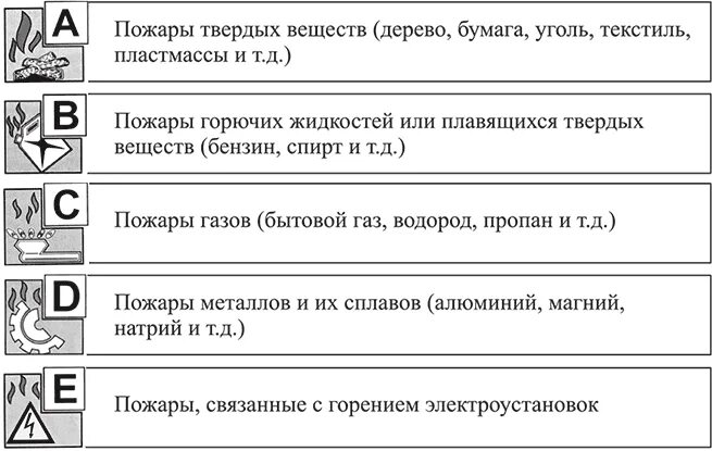 Классы пожара а в с д е. Пожары твердых горючих веществ и материалов. Твёрдые вещества класса пожара а. Класс пожаров твердых горючих веществ и материалов. Класс пожара металлов.