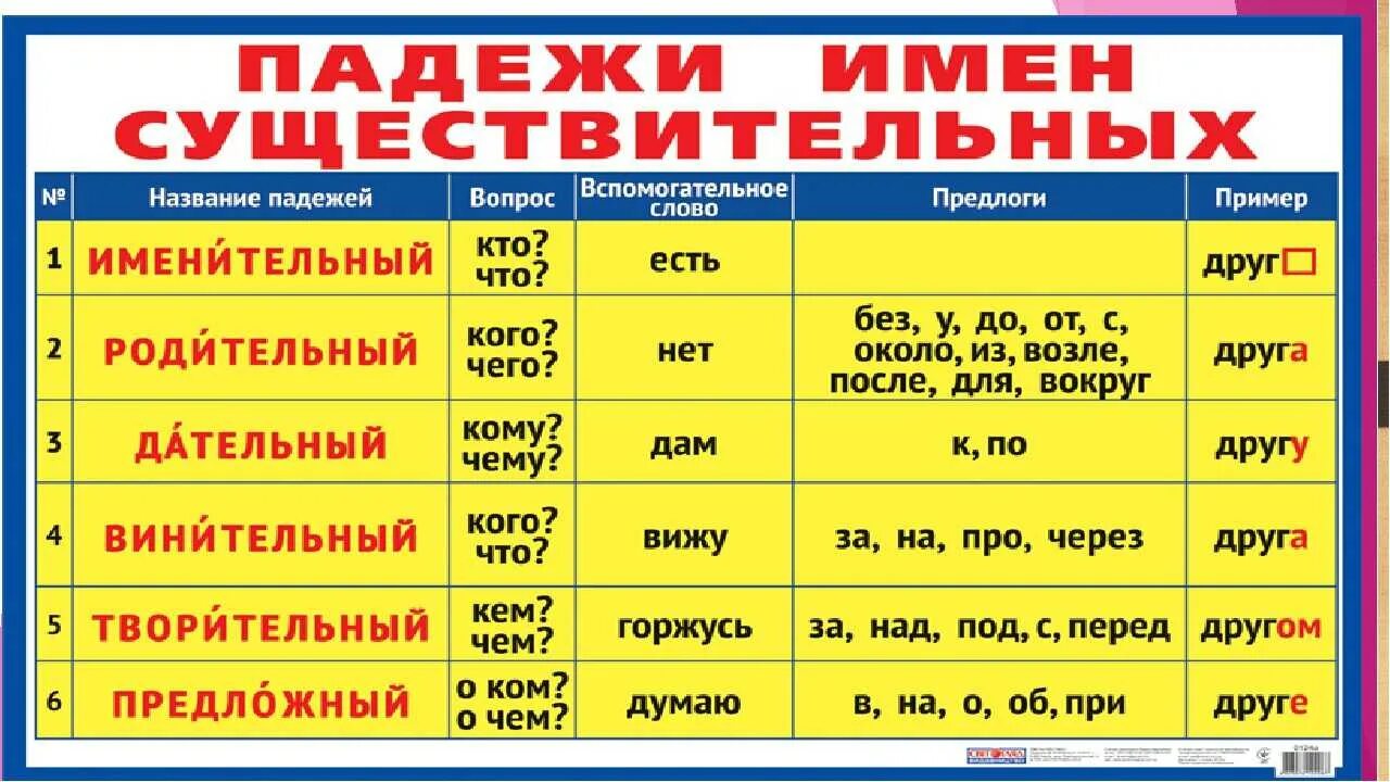 Падежи имён существительных 3 класс таблица. Таблица падежи имён существительных 3 класс школа России. Падежи русского языка 3 класс таблица. 3 Класс русский язык падежи существительных таблица.