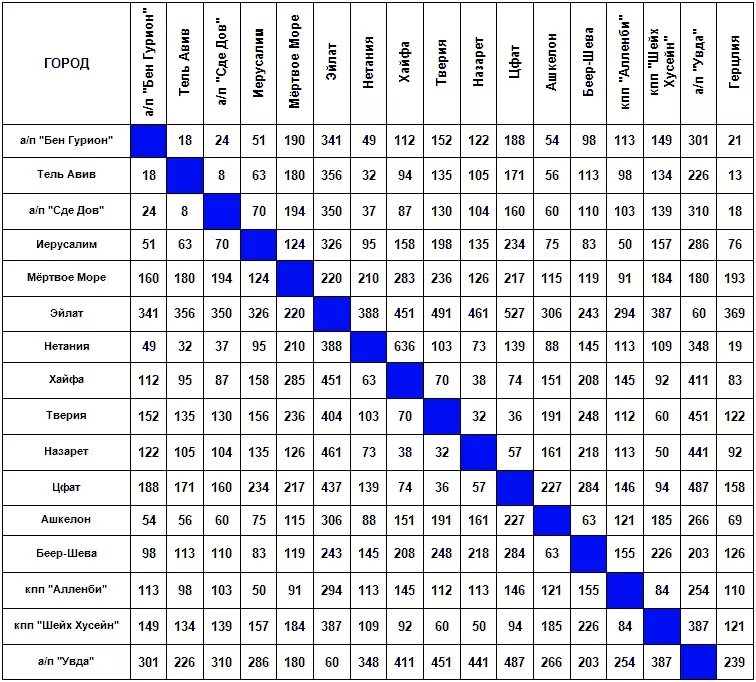 Километраж между городами. Расстояние между гаражами. Таблица километража между городами. Расстояние частые