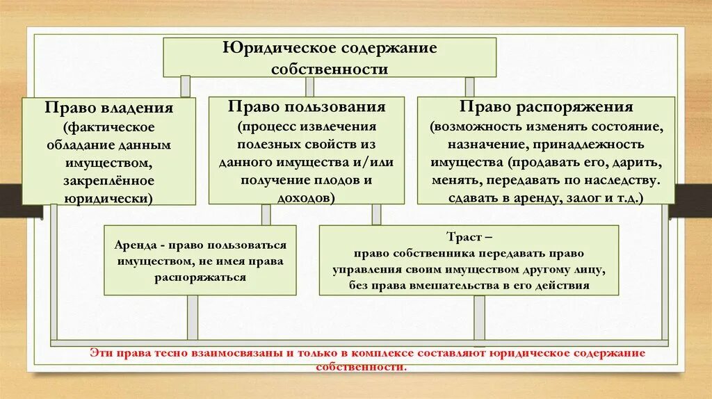 Что включает в себя право владения. Юридическое содержание собственности. Право пользования содержание. Процесс извлечения полезных свойств объекта собственности это.