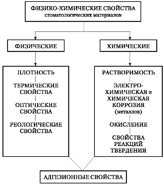 Физико механические свойства стоматологических материалов. Основные свойства стоматологических материалов. Основные физические свойства стоматологических материалов. Характеристика некоторых стоматологических материалов. Какие природные свойства отличают одну физико