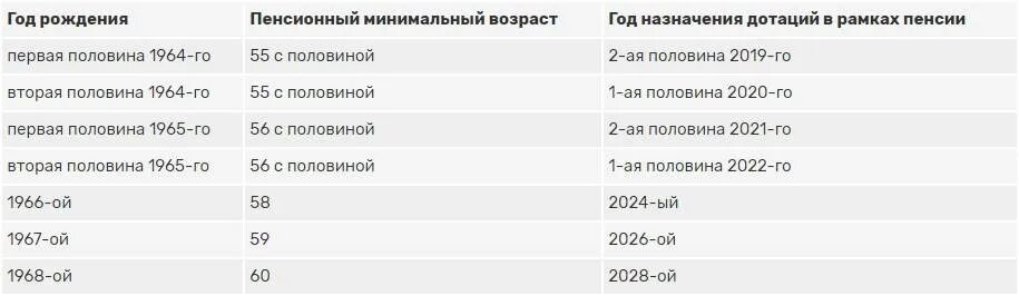 Пенсионный Возраст в России с 2021 года таблица. Пенсионный Возраст в России с 2021 последние новости. Пенсия Возраст выхода на пенсию 2021. Таблица выхода на пенсию в 2021.