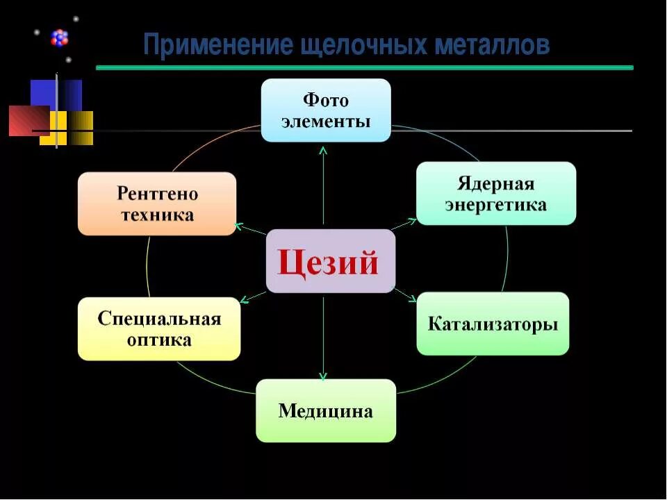 Щелочные ме применение. Применение щелочных металлов. Применение металлов. Применение цезия.