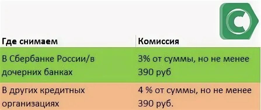 Снятие с кредитки сбербанка. Комиссия за снятие с кредитной карты. Комиссия за снятие наличных с карты. Комиссия за снятие наличных с кредитной карты Сбербанка. Комиссия за снятие с кредитки Сбербанка.