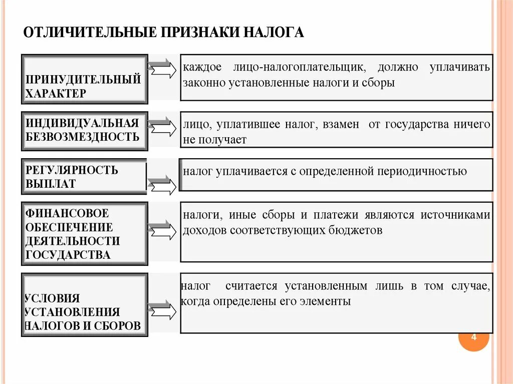 Основные признаки налогообложения. Понятие и признаки налогов. Юридические признаки налога. Признаки понятия налог. Признаки налогов схема.