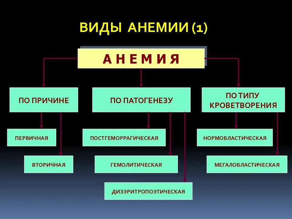 Понятие анемии. Типы анемии. Анемии по патогенезу. Первичные и вторичные анемии. Виды анемий по типу кроветворения.