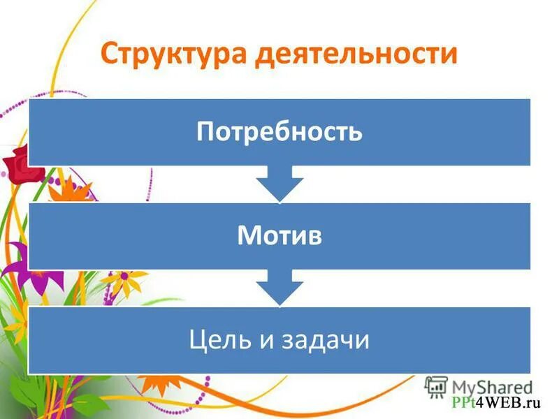Структура деятельности. Цель мотив действие результат структура деятельности. Деятельность мотив цель. Структура деятельности человека схема. Структура деятельности мотивы и цели деятельности.