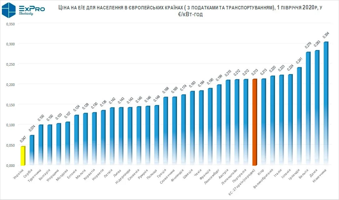 Импорт электроэнергии ЕС В 2021. Импорт энергоносителей в ЕС. Импорт электроэнергии в Украину. Харьков население 2024 год