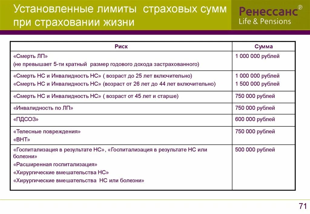 На какую максимальную сумму могут быть. Страховая сумма это в страховании жизни. Страхование жизни таблица. Страховые выплаты при страховании жизни.. Ограничения устанавливаются при страховании жизни.