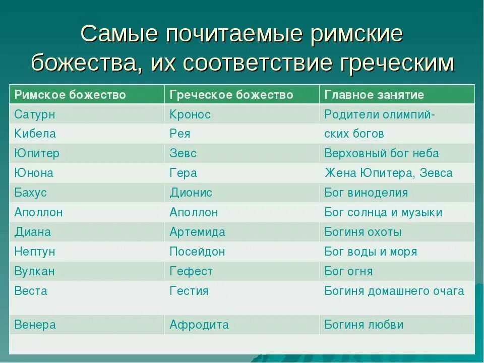 Соответствие греческих и римских. Боги древней Греции и боги древнего Рима таблица. Римские и греческие боги таблица. Римские названия греческих богов. Название греческих богов и богинь.