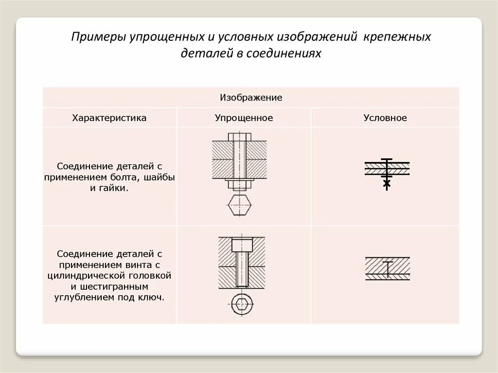 Крепежные соединения деталей. Условное изображение соединения деталей болтом. Обозначение крепежных деталей. Условное обозначение крепежа на чертеже. Условные обозначения резьбовых соединений на чертежах.