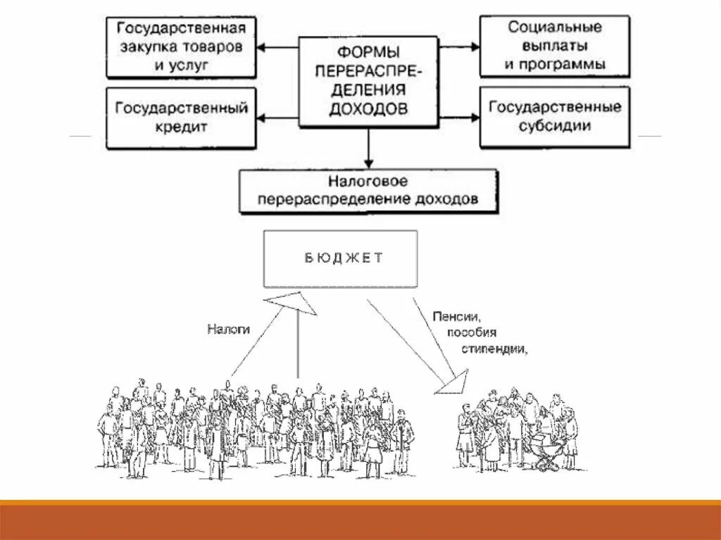 Распределение доходов 8 класс боголюбов. Распределение доходов 8 класс Обществознание. Перераспределение доходов это по обществознанию. Перераспределение доходов Обществознание 8 класс. Тема распределение доходов 8 класс.