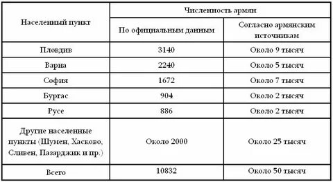 Сколько армян сейчас