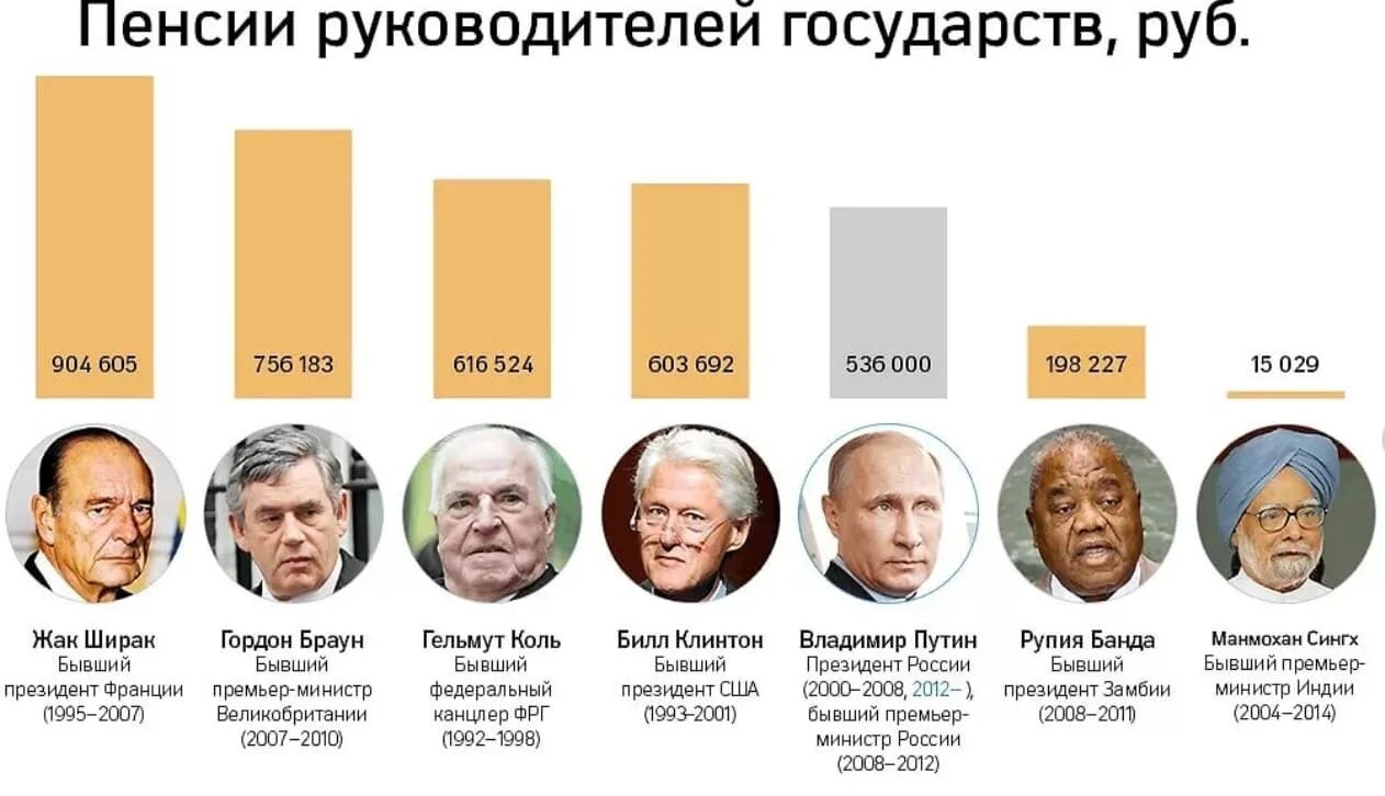 Сколько составляет срок президента. Размер пенсии президента России. Какая пенсия у президента России. Сколько президнетнов в Росси. Зарплата президента.
