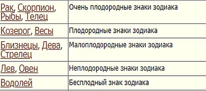 Плодородные знаки зодиака для посадки овощей