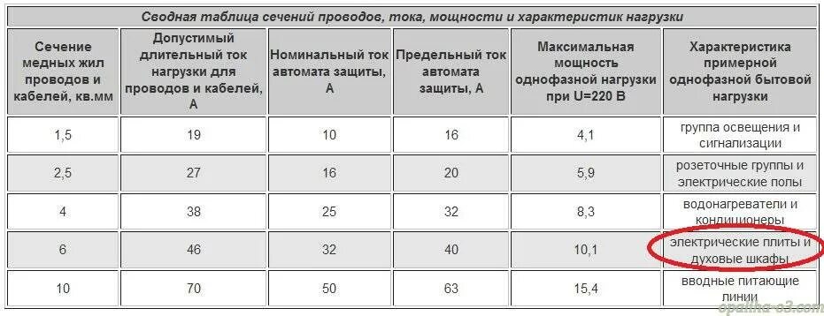 Сила тока потребляемая от 220 в. Сечение медного многожильного кабеля по мощности таблица. Таблица нагрузки на кабель по сечению провода. Расчёт нагрузки на кабель по сечению таблица. Зависимость тока от сечения провода таблица.