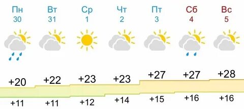 Погода в саранске на ноябрь месяц