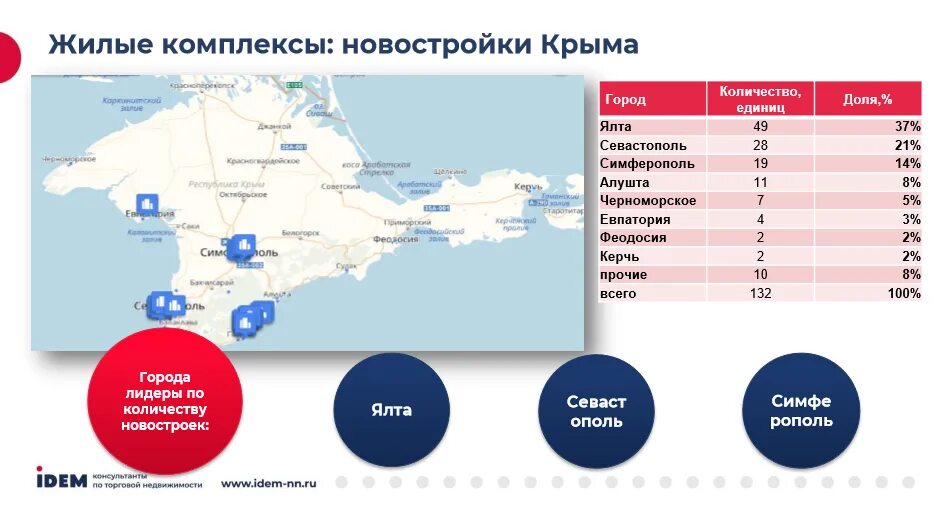 Статистика Крым. Новостройки Крыма. Карта застройки Крыма. Развитие Крыма. Сайт статистики крыма