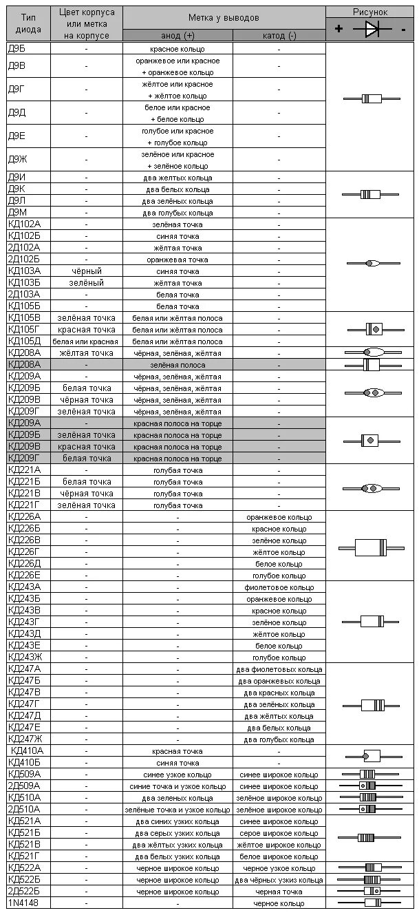 Таблица диодов. Цветная маркировка стеклянных диодов и стабилитронов. Цветовая маркировка диодов кд226. Маркировка диодов кд247. Цветная маркировка SMD зарубежных диодов.