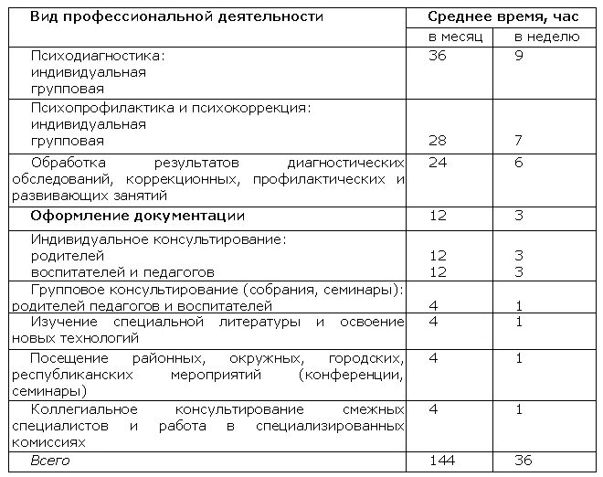 Хронометраж работы педагога-психолога. Хронометраж рабочего времени психолога в ДОУ. Хронометраж рабочего времени воспитателя. Хронометраж рабочего времени воспитателя в детском саду. Ставка медсестры часы