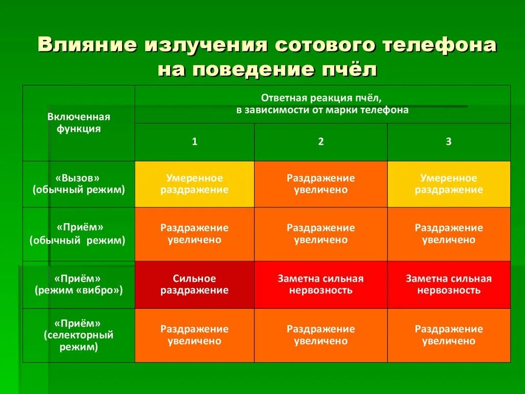 Влияние сотовой связи на пчел. Негативные факторы влияющие на жизнь пчёл. Факторы, влияющие на жизнь пчел. Факторы влияющие на Пчеловодство.