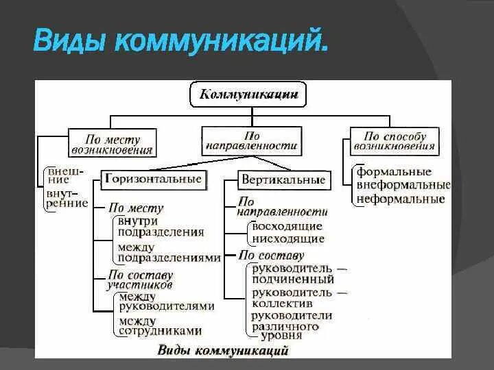 Виды коммуникации виды информации. Виды коммуникации в психологии. какие виды коммуникации вы знаете?. основные виды коммуникаций в психологии. типы коммуникационных устройств.