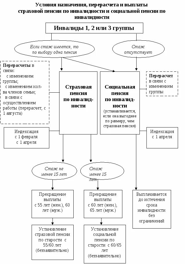Основания приостановления выплаты пенсии. Основания прекращения пенсии по инвалидности. Прекращение выплаты пенсии по инвалидности. Прекращение выплаты страховой пенсии производится в случае. Основания прекращения пенсии по инвалидности.