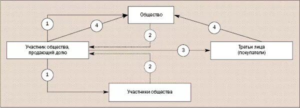 Схема продажи долей в ООО. Схема выкупа доли в уставном капитале. Процедуру купли-продажи долей в уставном капитале ООО. Схема продажи доли другому участнику. Покупка обществом доли участника